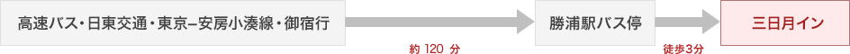 高速バス・日東交通・東京−安房小湊線・御宿行 約 120 分 勝浦駅前 徒歩１分 三日月イン
